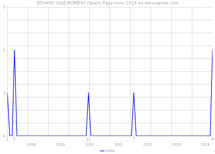 EDUARD OLLE MORENO (Spain) Page visits 2024 