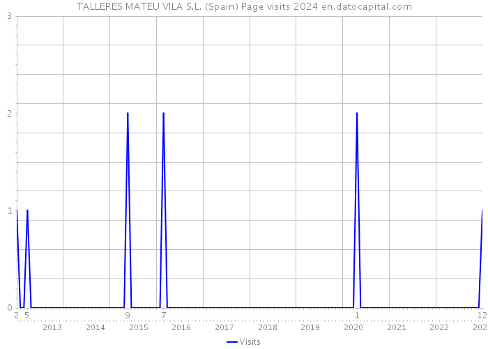 TALLERES MATEU VILA S.L. (Spain) Page visits 2024 