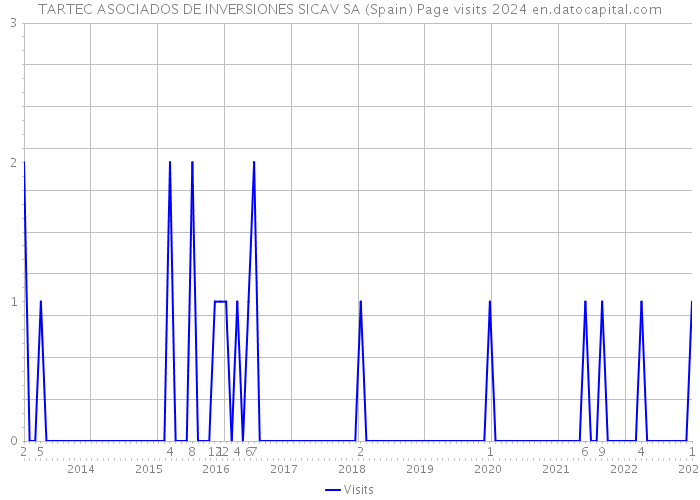 TARTEC ASOCIADOS DE INVERSIONES SICAV SA (Spain) Page visits 2024 