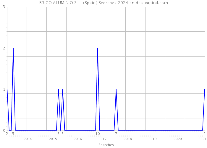 BRICO ALUMINIO SLL. (Spain) Searches 2024 