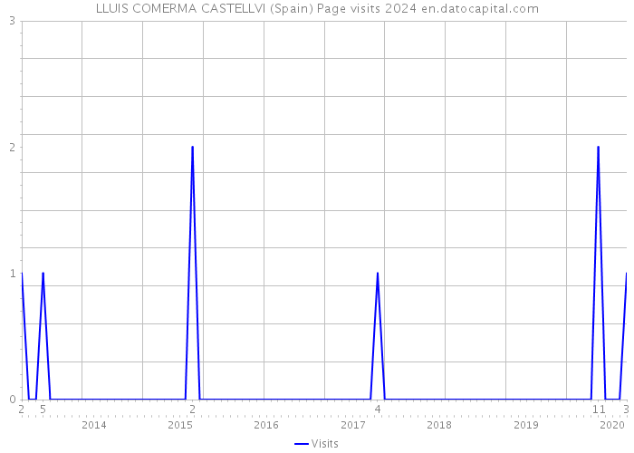 LLUIS COMERMA CASTELLVI (Spain) Page visits 2024 