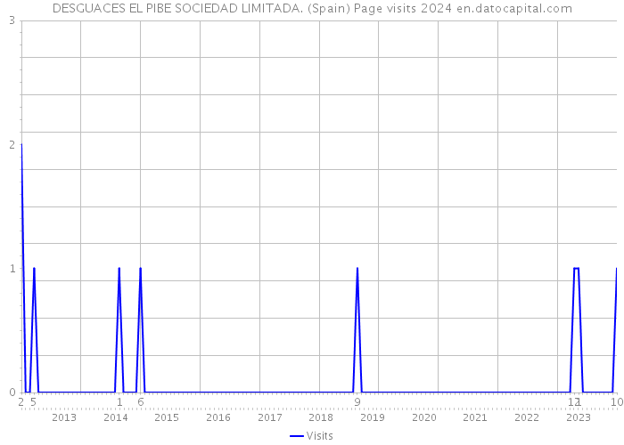DESGUACES EL PIBE SOCIEDAD LIMITADA. (Spain) Page visits 2024 
