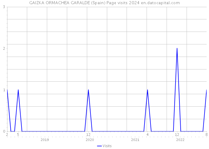 GAIZKA ORMACHEA GARALDE (Spain) Page visits 2024 
