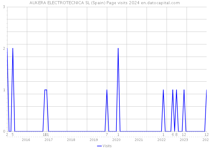 AUKERA ELECTROTECNICA SL (Spain) Page visits 2024 