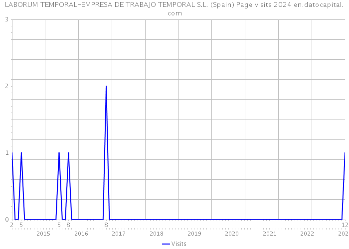 LABORUM TEMPORAL-EMPRESA DE TRABAJO TEMPORAL S.L. (Spain) Page visits 2024 