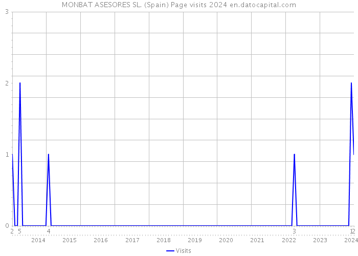 MONBAT ASESORES SL. (Spain) Page visits 2024 