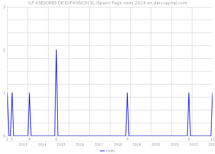 ILP ASESORES DE EXPANSION SL (Spain) Page visits 2024 
