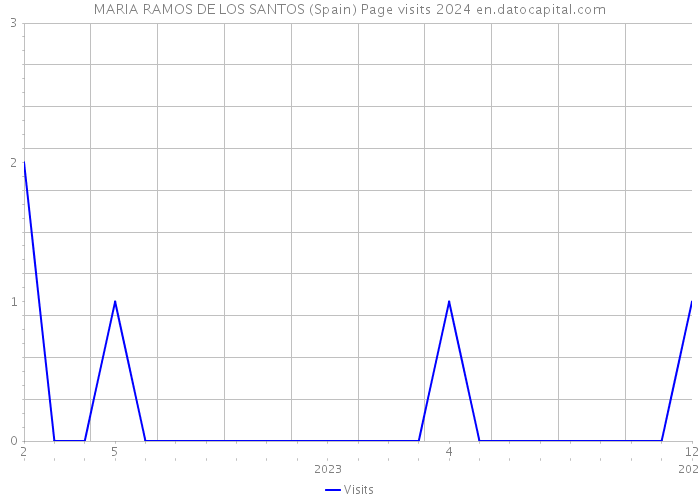 MARIA RAMOS DE LOS SANTOS (Spain) Page visits 2024 