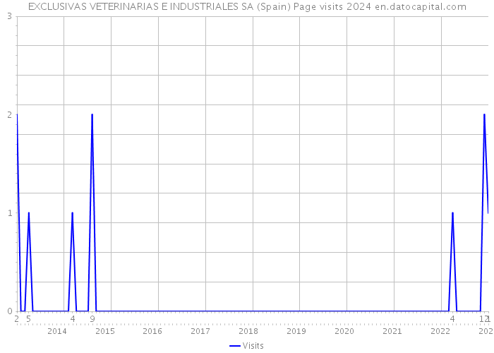 EXCLUSIVAS VETERINARIAS E INDUSTRIALES SA (Spain) Page visits 2024 