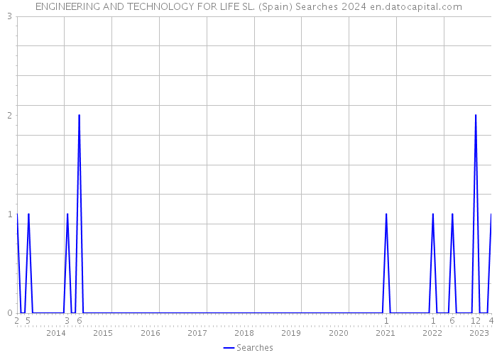ENGINEERING AND TECHNOLOGY FOR LIFE SL. (Spain) Searches 2024 