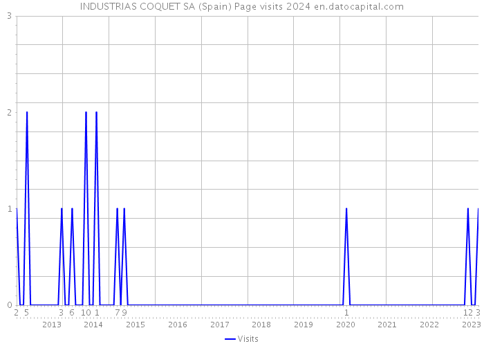 INDUSTRIAS COQUET SA (Spain) Page visits 2024 