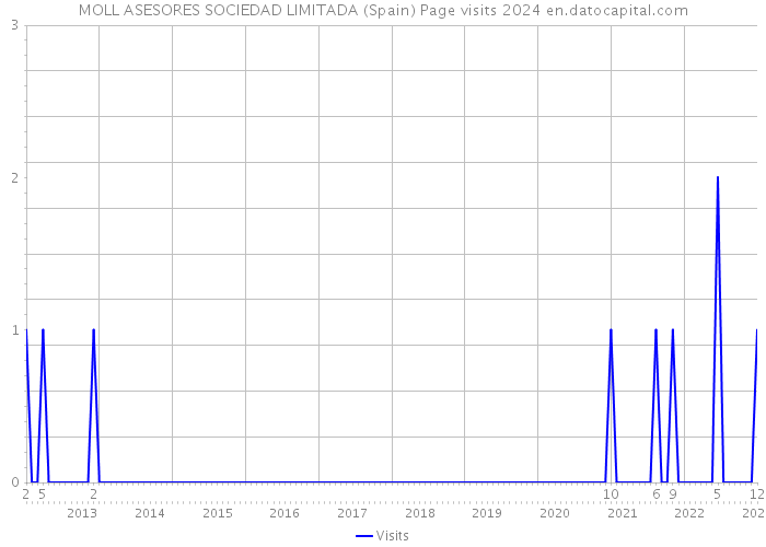 MOLL ASESORES SOCIEDAD LIMITADA (Spain) Page visits 2024 