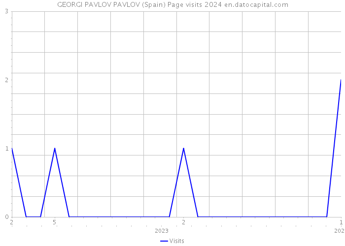 GEORGI PAVLOV PAVLOV (Spain) Page visits 2024 