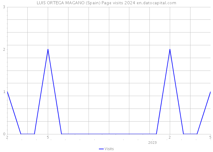 LUIS ORTEGA MAGANO (Spain) Page visits 2024 