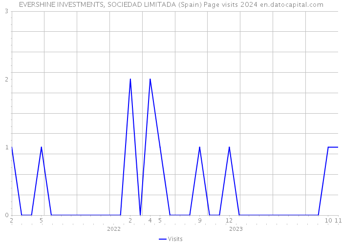 EVERSHINE INVESTMENTS, SOCIEDAD LIMITADA (Spain) Page visits 2024 