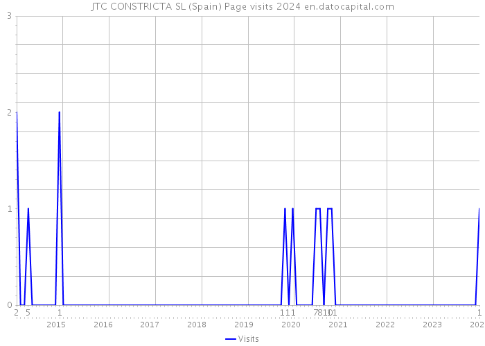 JTC CONSTRICTA SL (Spain) Page visits 2024 