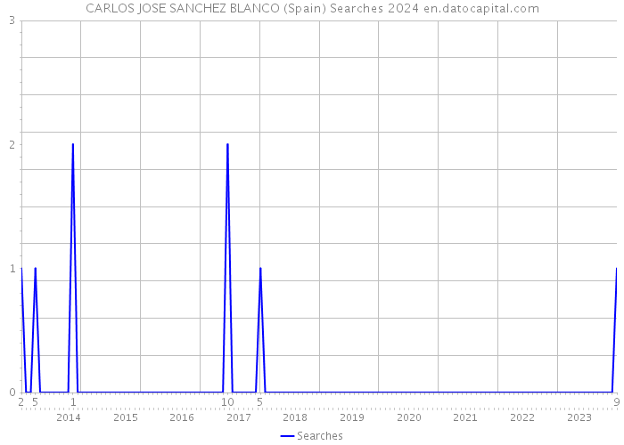 CARLOS JOSE SANCHEZ BLANCO (Spain) Searches 2024 