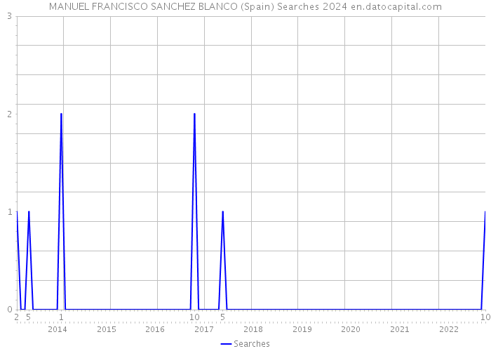 MANUEL FRANCISCO SANCHEZ BLANCO (Spain) Searches 2024 