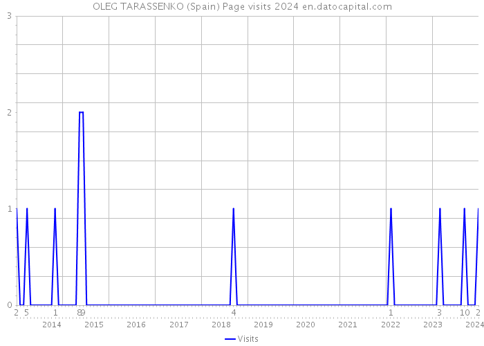 OLEG TARASSENKO (Spain) Page visits 2024 