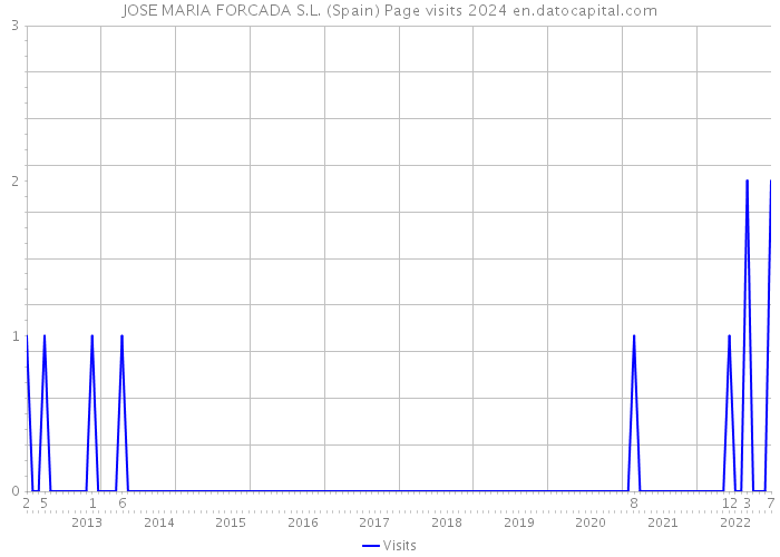 JOSE MARIA FORCADA S.L. (Spain) Page visits 2024 