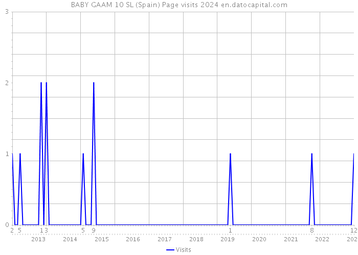 BABY GAAM 10 SL (Spain) Page visits 2024 