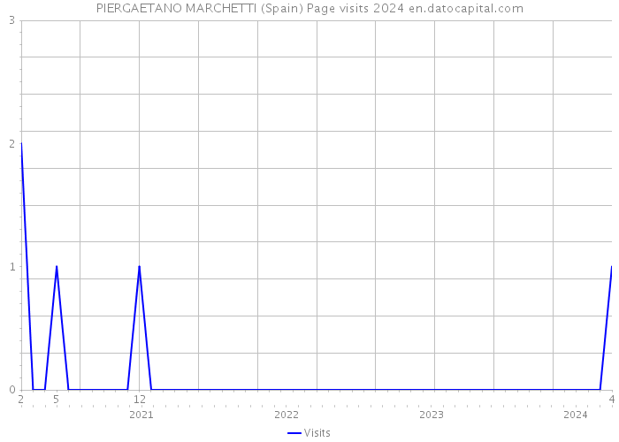 PIERGAETANO MARCHETTI (Spain) Page visits 2024 