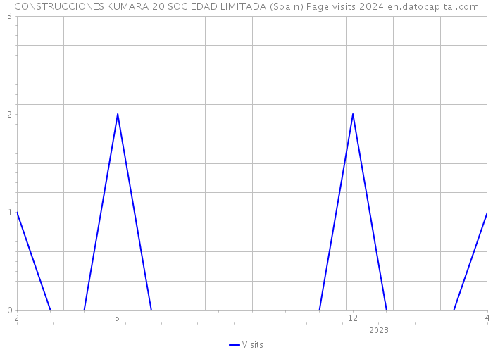 CONSTRUCCIONES KUMARA 20 SOCIEDAD LIMITADA (Spain) Page visits 2024 