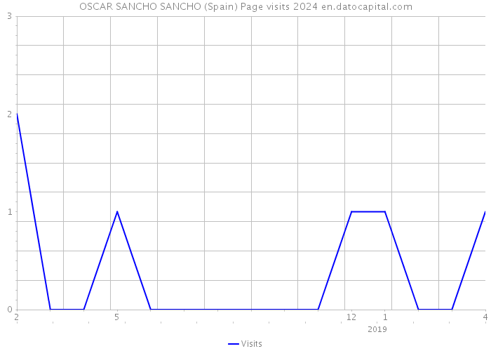 OSCAR SANCHO SANCHO (Spain) Page visits 2024 