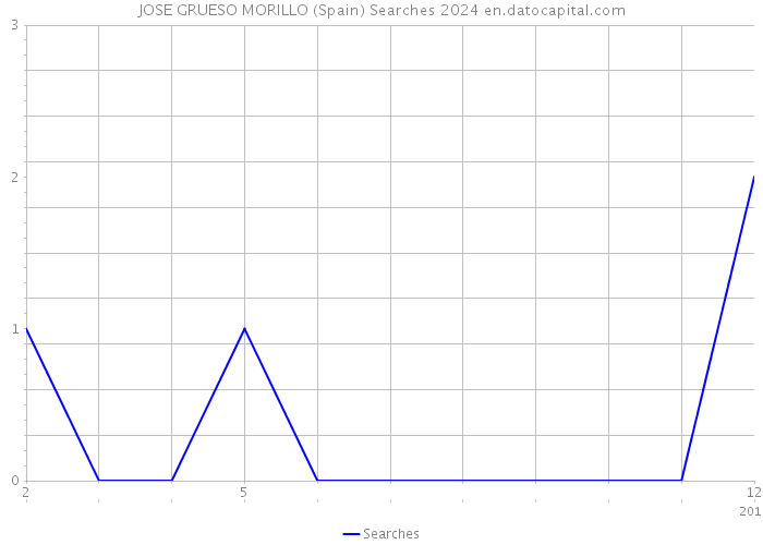 JOSE GRUESO MORILLO (Spain) Searches 2024 