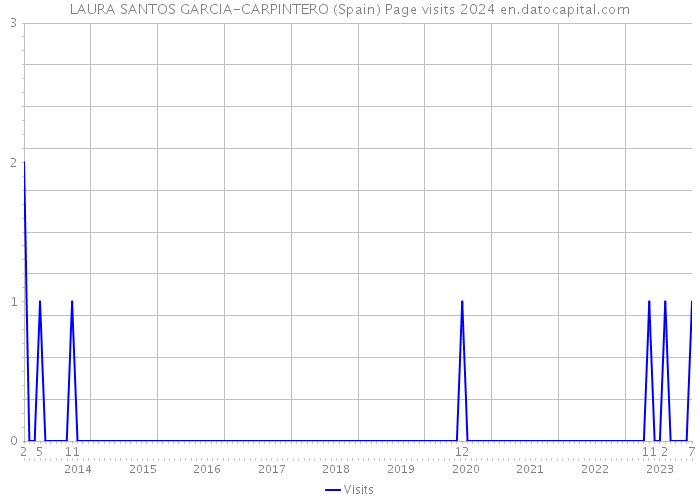 LAURA SANTOS GARCIA-CARPINTERO (Spain) Page visits 2024 