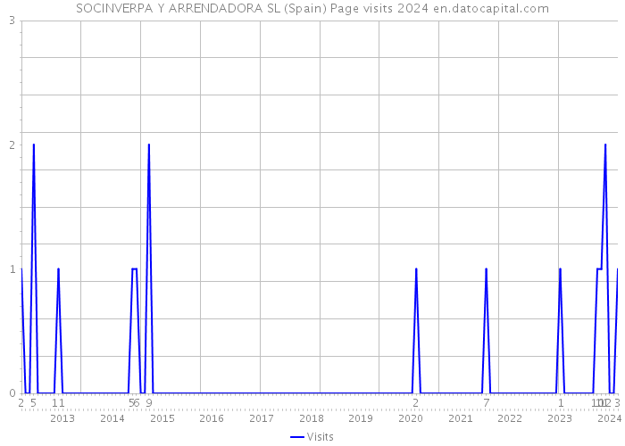 SOCINVERPA Y ARRENDADORA SL (Spain) Page visits 2024 