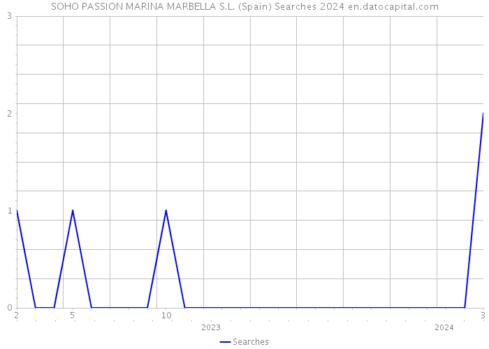 SOHO PASSION MARINA MARBELLA S.L. (Spain) Searches 2024 