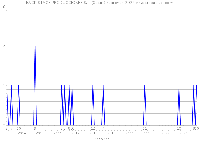 BACK STAGE PRODUCCIONES S.L. (Spain) Searches 2024 