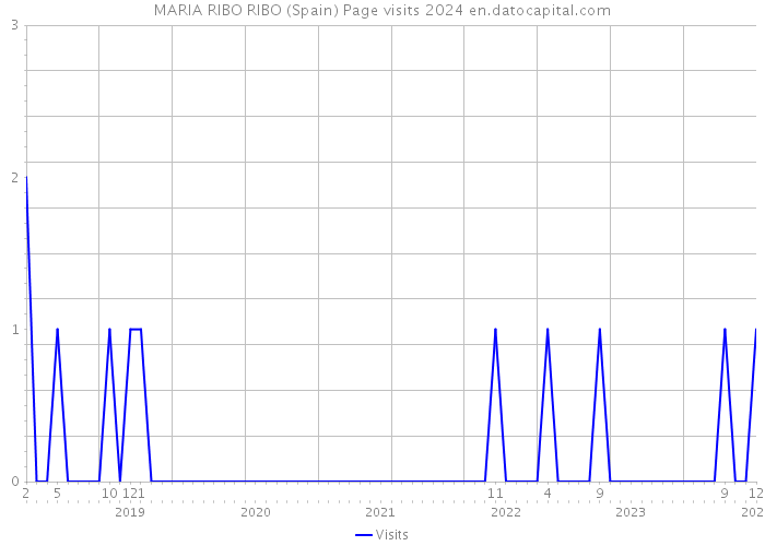 MARIA RIBO RIBO (Spain) Page visits 2024 