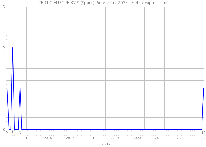 CERTIS EUROPE BV S (Spain) Page visits 2024 