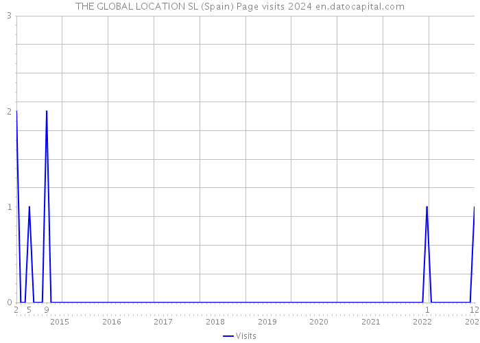 THE GLOBAL LOCATION SL (Spain) Page visits 2024 