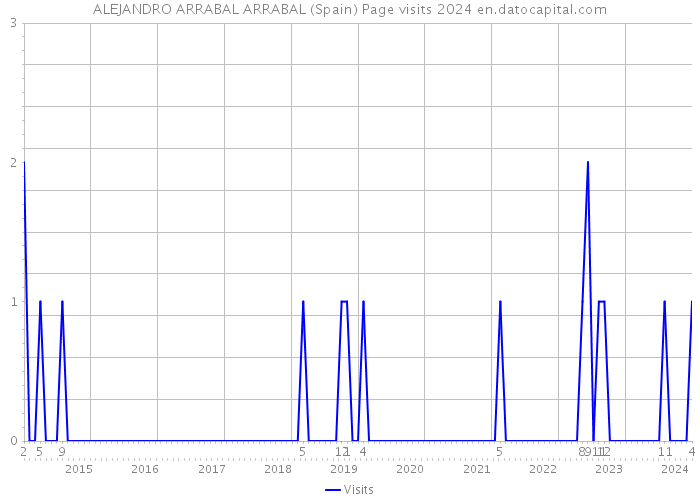 ALEJANDRO ARRABAL ARRABAL (Spain) Page visits 2024 