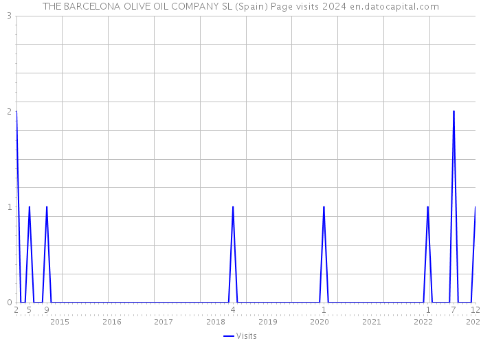 THE BARCELONA OLIVE OIL COMPANY SL (Spain) Page visits 2024 