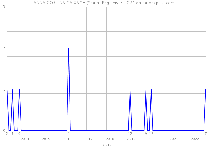 ANNA CORTINA CAIXACH (Spain) Page visits 2024 