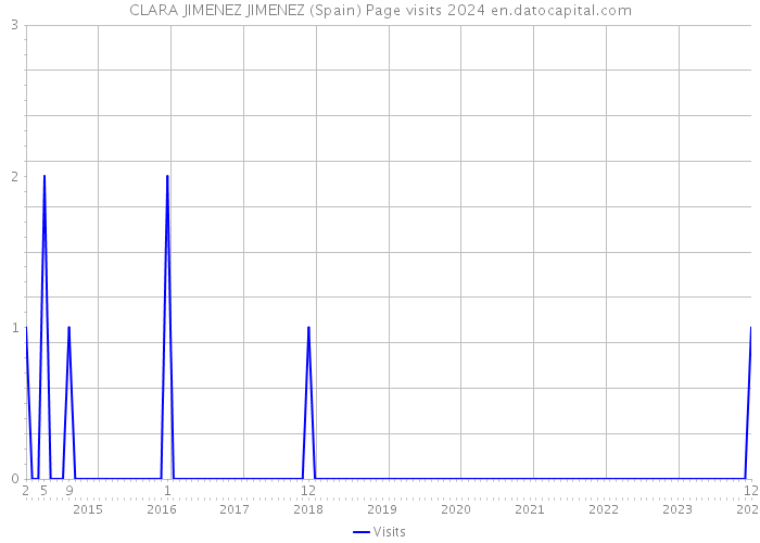 CLARA JIMENEZ JIMENEZ (Spain) Page visits 2024 