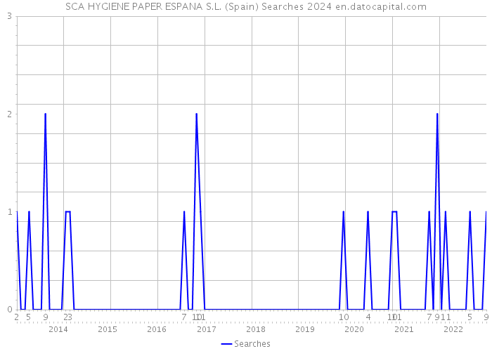 SCA HYGIENE PAPER ESPANA S.L. (Spain) Searches 2024 