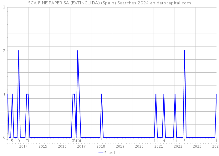 SCA FINE PAPER SA (EXTINGUIDA) (Spain) Searches 2024 
