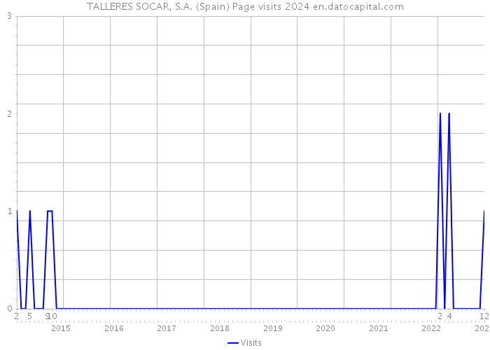 TALLERES SOCAR, S.A. (Spain) Page visits 2024 