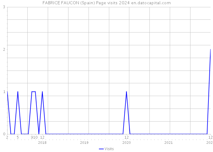FABRICE FAUCON (Spain) Page visits 2024 