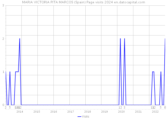 MARIA VICTORIA PITA MARCOS (Spain) Page visits 2024 