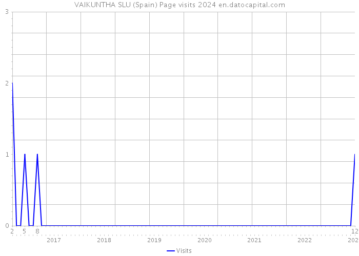 VAIKUNTHA SLU (Spain) Page visits 2024 