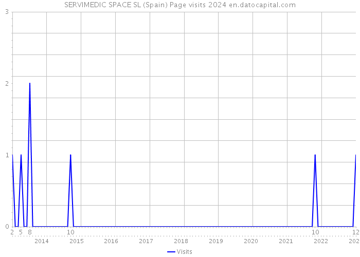SERVIMEDIC SPACE SL (Spain) Page visits 2024 