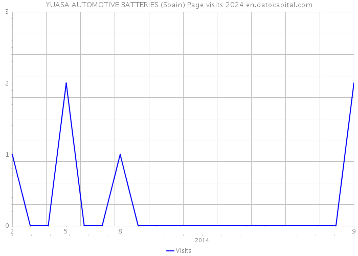 YUASA AUTOMOTIVE BATTERIES (Spain) Page visits 2024 