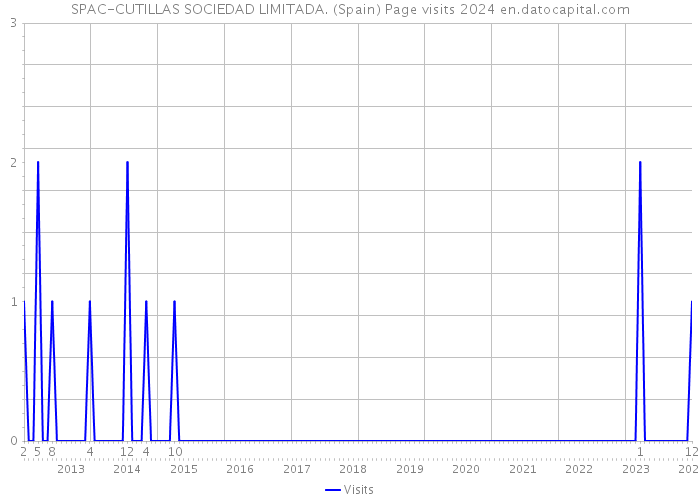 SPAC-CUTILLAS SOCIEDAD LIMITADA. (Spain) Page visits 2024 
