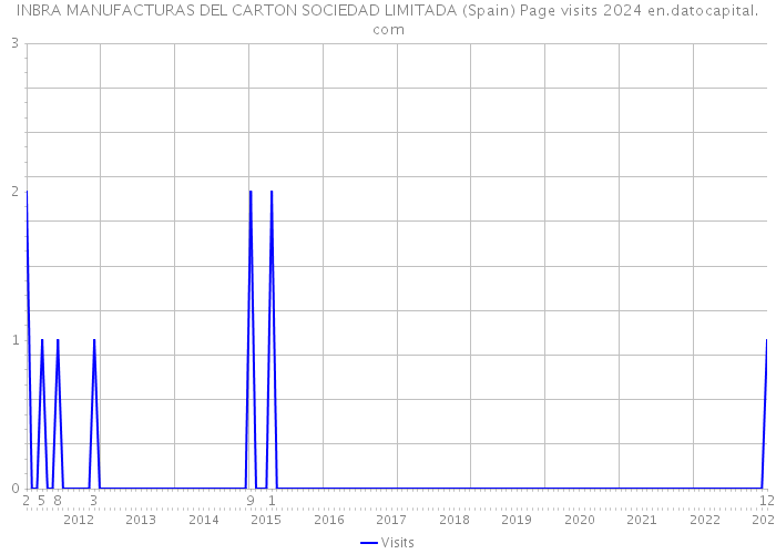 INBRA MANUFACTURAS DEL CARTON SOCIEDAD LIMITADA (Spain) Page visits 2024 